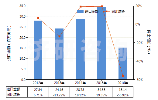 2012-2016年中國塑料制的外底及鞋跟(HS64062020)進口總額及增速統(tǒng)計 2012-2016年中國塑料制的外底及鞋跟(HS64062020)進口總額及增速統(tǒng)計